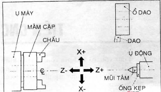 Ký hiệu các trục của máy tiện CNC